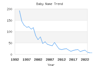 Baby Name Popularity