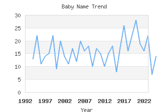 Baby Name Popularity