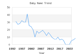 Baby Name Popularity