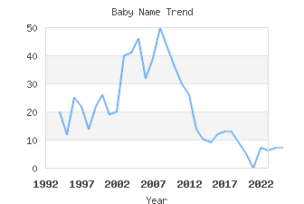 Baby Name Popularity