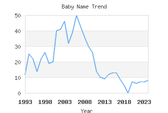 Baby Name Popularity