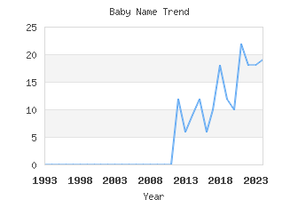 Baby Name Popularity