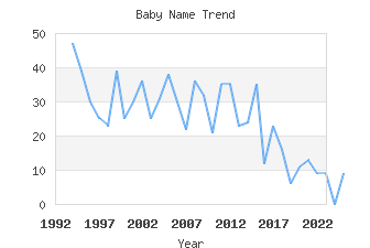 Baby Name Popularity