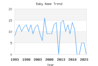 Baby Name Popularity