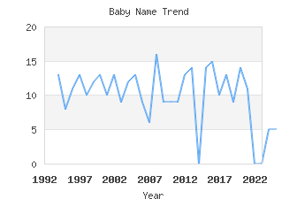 Baby Name Popularity