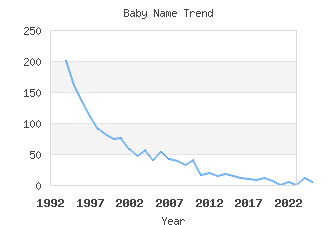 Baby Name Popularity