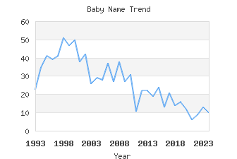 Baby Name Popularity