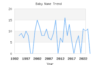 Baby Name Popularity