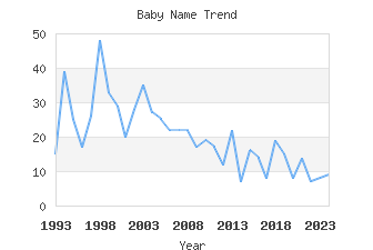 Baby Name Popularity