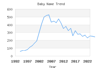 Baby Name Popularity