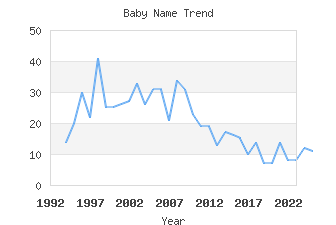 Baby Name Popularity