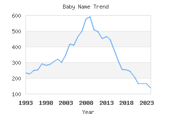 Baby Name Popularity