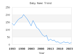 Baby Name Popularity