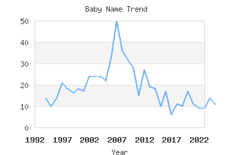 Baby Name Popularity