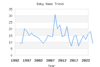 Baby Name Popularity