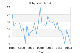 Baby Name Popularity