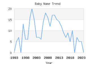 Baby Name Popularity