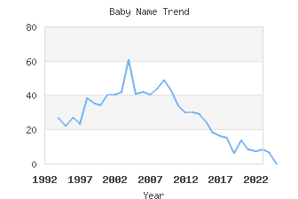 Baby Name Popularity