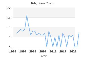 Baby Name Popularity