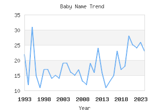 Baby Name Popularity