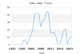 Baby Name Popularity