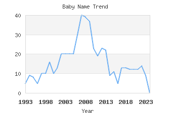 Baby Name Popularity