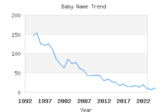 Baby Name Popularity