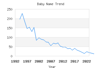 Baby Name Popularity