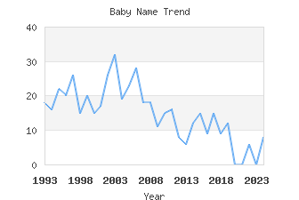 Baby Name Popularity