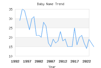 Baby Name Popularity