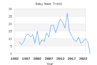 Baby Name Popularity