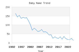 Baby Name Popularity