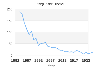 Baby Name Popularity