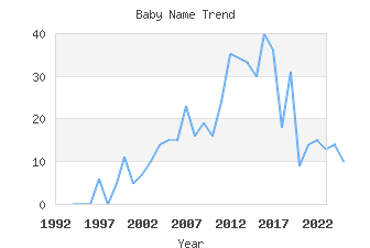 Baby Name Popularity
