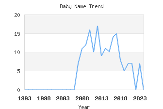 Baby Name Popularity