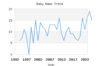 Baby Name Popularity