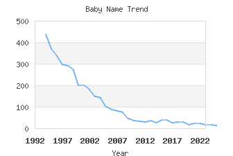 Baby Name Popularity