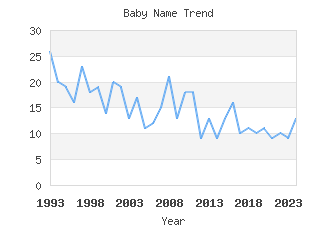 Baby Name Popularity