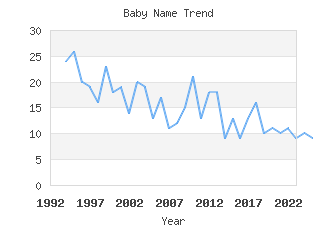 Baby Name Popularity