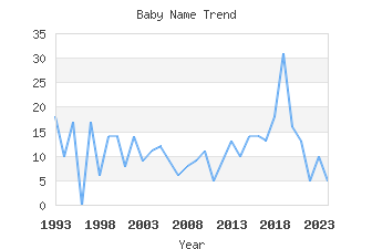 Baby Name Popularity