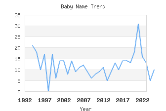 Baby Name Popularity