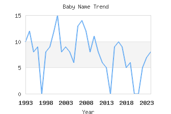 Baby Name Popularity