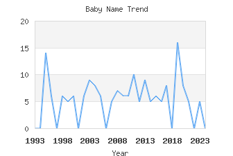 Baby Name Popularity