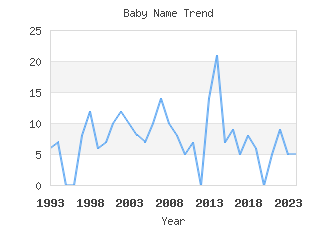 Baby Name Popularity