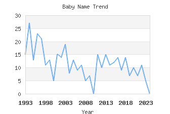 Baby Name Popularity