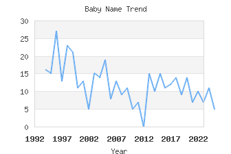 Baby Name Popularity