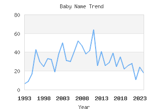 Baby Name Popularity