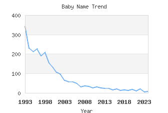 Baby Name Popularity