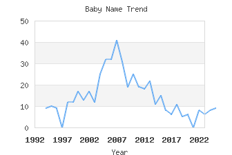 Baby Name Popularity