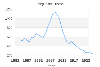 Baby Name Popularity